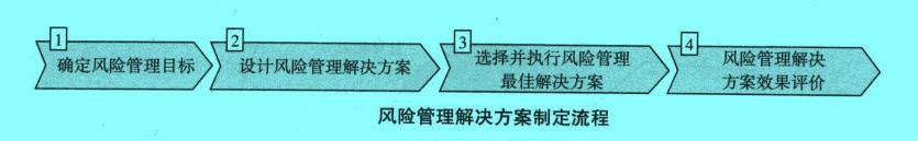 風險管理解決方案制定流程