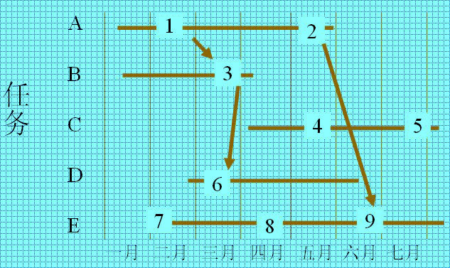 帶有分項(xiàng)目和分項(xiàng)目網(wǎng)絡(luò)的甘特圖