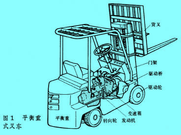 平衡重式叉車(chē)