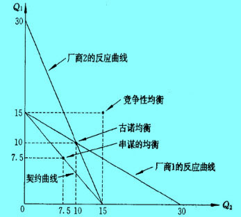 Image:雙寡頭的均衡.jpg