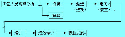 Image:人員配備過程.jpg