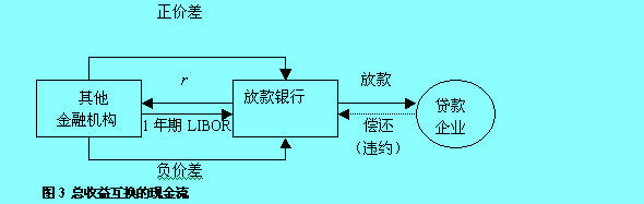 總收益互換的現(xiàn)金流