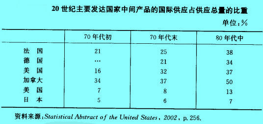 Image:20世紀(jì)主要發(fā)達(dá)國家中間產(chǎn)品的國際供應(yīng)占供應(yīng)總量的比重.jpg