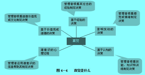 直覺決策（intuitive decision making）