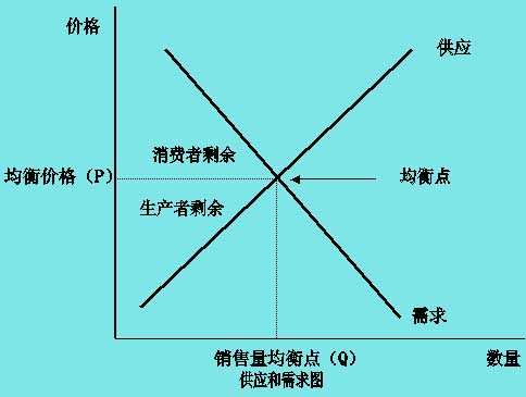 供應(yīng)和需求模型