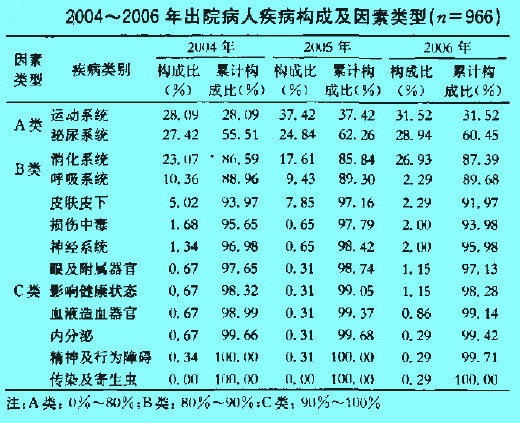 Image:2004-2006年出院病人疾病構(gòu)成及因素類(lèi)型.jpg