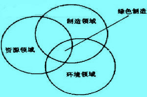 Image:綠色制造集成.jpg