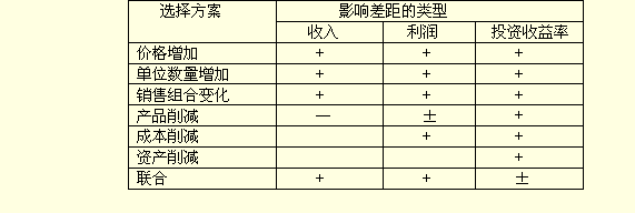 盈利戰(zhàn)略