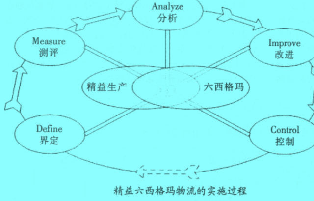 Image:精益六西格瑪物流實(shí)施過程.jpg