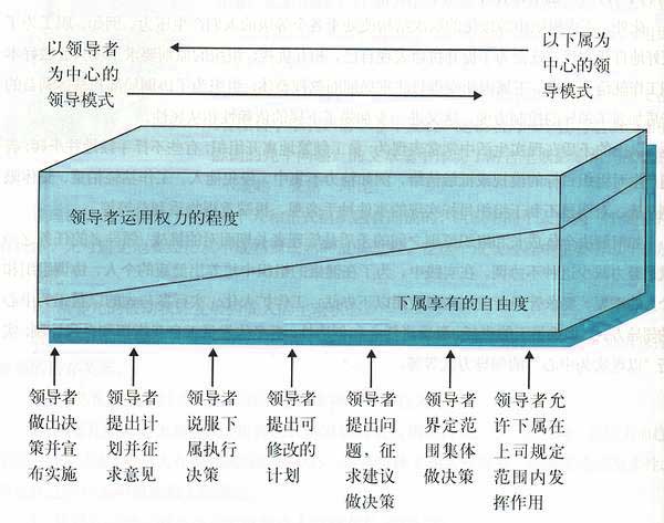 領(lǐng)導(dǎo)行為連續(xù)體理論