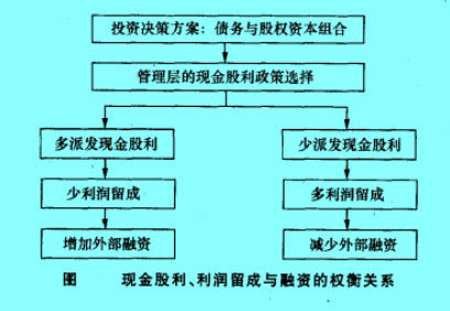 Image:圖現(xiàn)金股利、利潤留成與融資的權(quán)衡關(guān)系.jpg