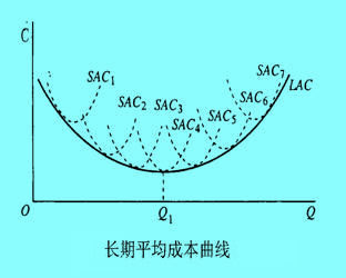 長期平均成本