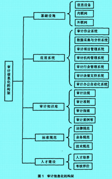 Image:審計信息化的構(gòu)架.jpg