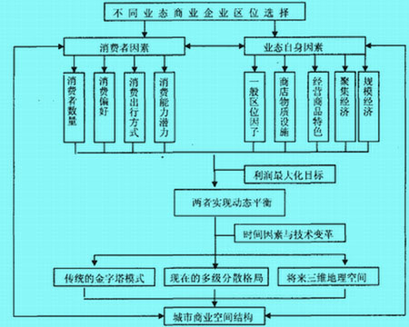 Image:商業(yè)業(yè)態(tài)圖1.jpg