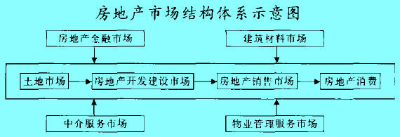 Image:房地產(chǎn)市場結(jié)構(gòu)體系示意圖.jpg