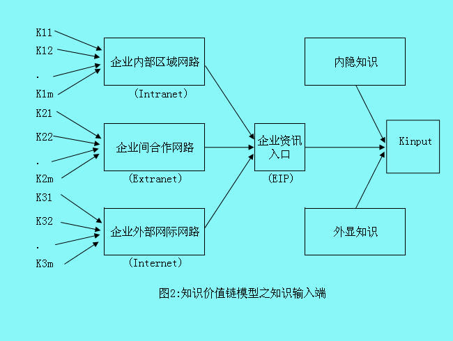 Image:知識(shí)價(jià)值鏈模型2.jpg