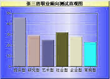 職業(yè)傾向