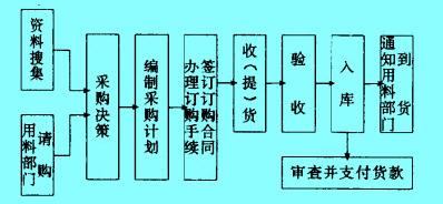 Image:市場采購物資的程序.jpg