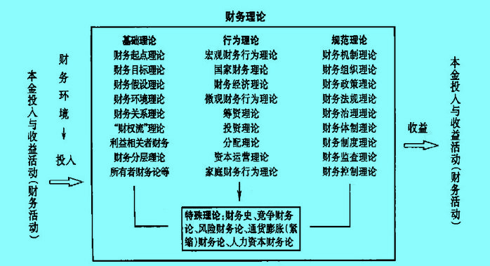 Image:以本金理論的財務(wù)理論結(jié)構(gòu)體系.jpg