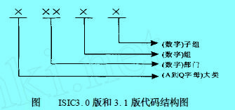 Image:圖ISIC3.0版和3.1版代碼結(jié)構(gòu)圖.jpg