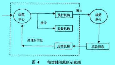 Image:相對封閉原則示意圖.jpg