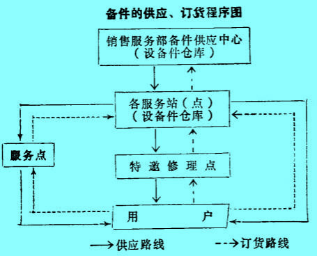 Image:備件的供應與訂貨程序.jpg