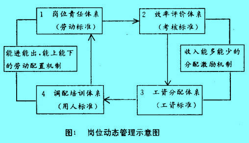 Image:崗位動(dòng)態(tài)管理示意圖.jpg