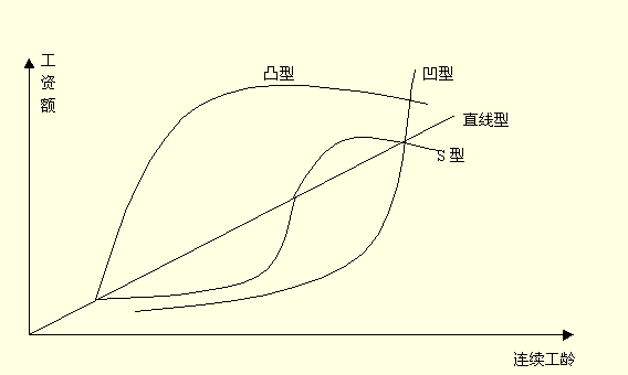 工資升級(jí)