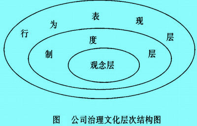 Image:公司治理文化層次結(jié)構(gòu)圖.jpg