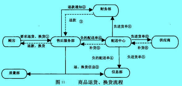 Image:商品退貨、換貨流程.jpg