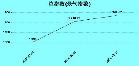 義烏指數(shù)