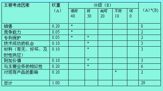 Image:分級加權(quán)法.jpg