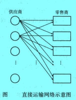 直接運(yùn)輸網(wǎng)絡(luò)示意圖