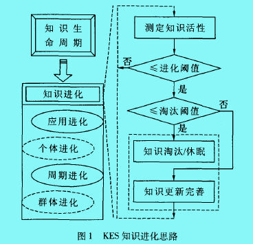 Image:KES知識進化思路.jpg