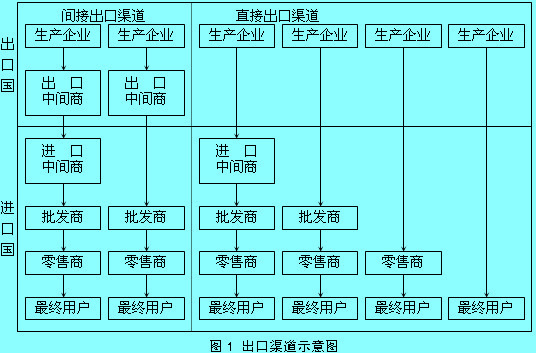 國際市場營銷渠道