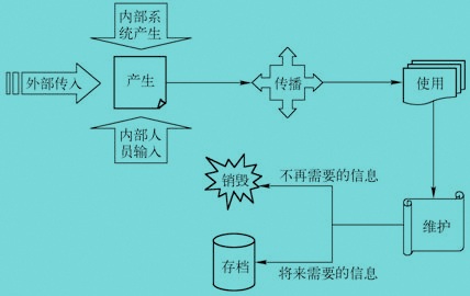 Image:信息生命周期的五個(gè)階段.jpg