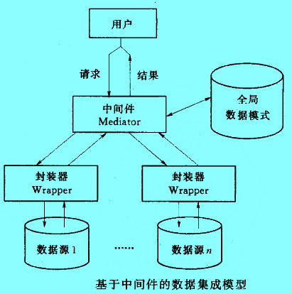 Image:基于中間件的數(shù)據(jù)集成模型.jpg