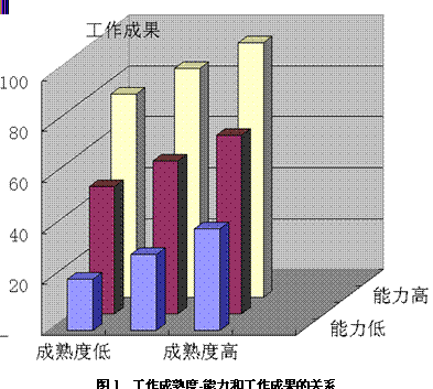 Image:工作成熟度能力和工作成果的關(guān)系.gif