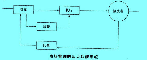 Image:商場管理的四大功能系統(tǒng).jpg