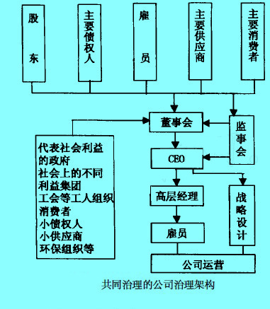 Image:共同治理的公司治理架構(gòu).jpg