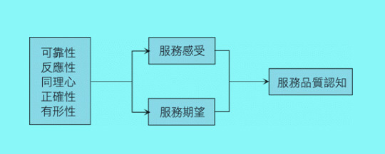 SERVQUAL模型（SERVQUAL Model）