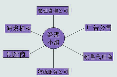 網(wǎng)絡(luò)型組織結(jié)構(gòu)