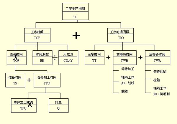 工作中心生產(chǎn)周期成分