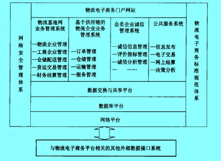 Image:傳化物流信息化平臺(tái)建設(shè)內(nèi)容示意圖.jpg