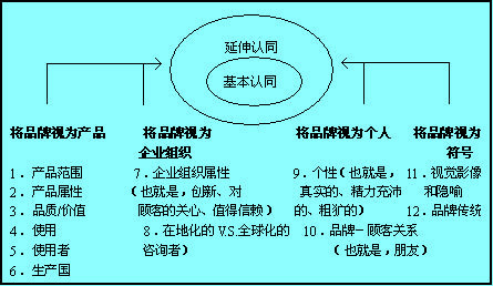 品牌認同計畫模式（之品牌認同系統(tǒng)）