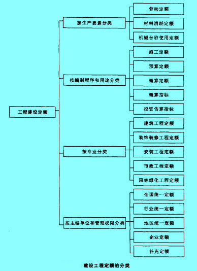 Image:建設工程定額的分類.jpg