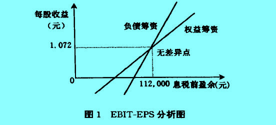 Image:EBIT-EPS分析法3.jpg