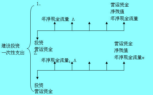 Image:建設(shè)投資一次性支出4.jpg