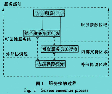 Image:服務接觸過程.jpg