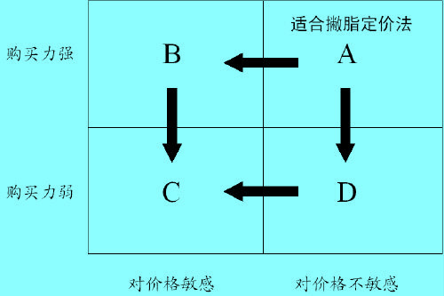 撇脂定價(jià)法